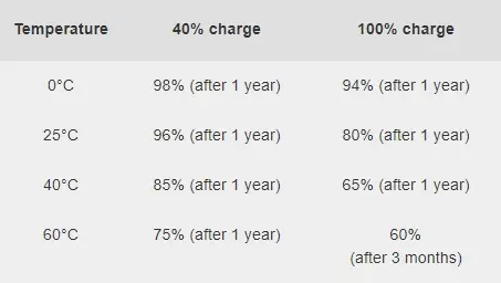Estimated recoverable capacity when storing Li-ion for one year at various temperatures