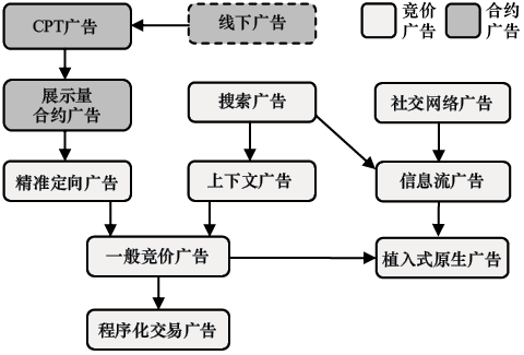 图3-1　在线广告产品进化示意