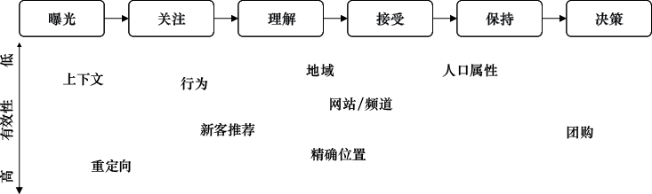 图4-2　常见受众定向方法一览