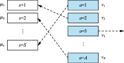 图5-2　位置拍卖问题示例