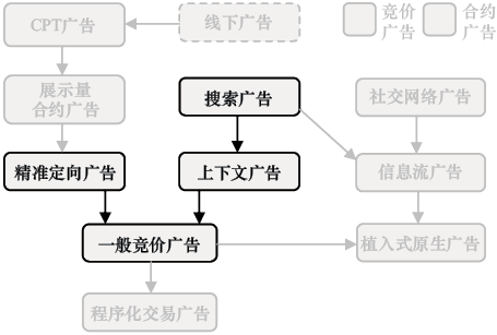 图6-10　竞价广告网络广告决策过程示意