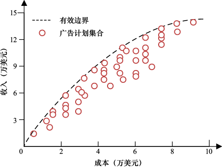 图6-11　SEM中的有效边界示意