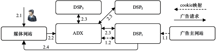 图7-2　实时竞价（RTB）过程示意