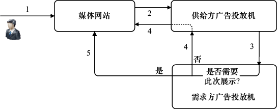 图7-3　优选交易过程示意