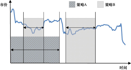 图7-6　DSP不同出价策略