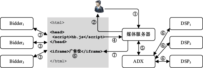 图7-11　Header Bidding决策过程