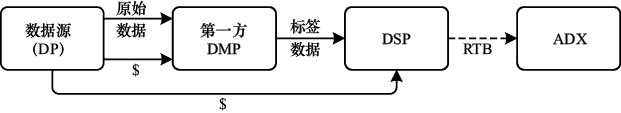 图8-3　第一方DMP商业逻辑