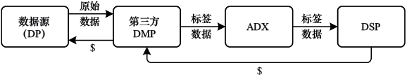 图8-4　第三方DMP商业逻辑