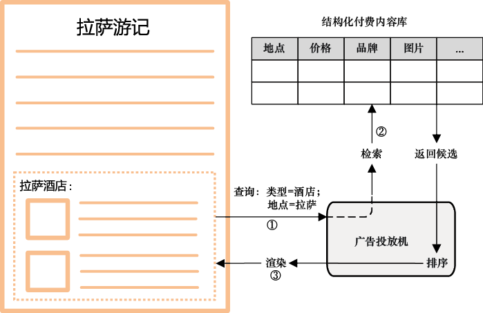 图9-9　植入式原生广告投放过程示意
