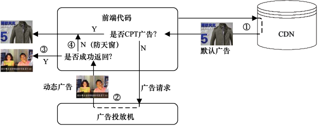 图12-1　排期与动态广告混合投放决策逻辑