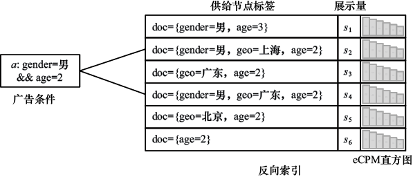 图12-3　基于反向索引的流量预测示意