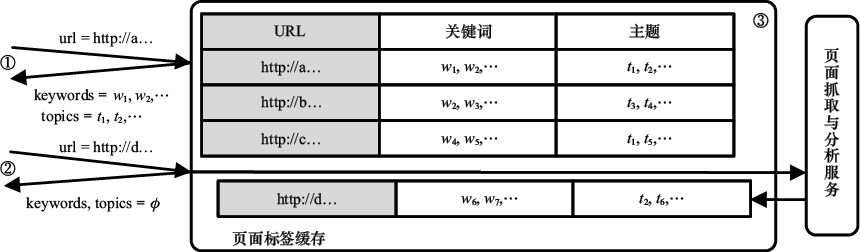 图13-3　上下文定向半在线抓取系统示意