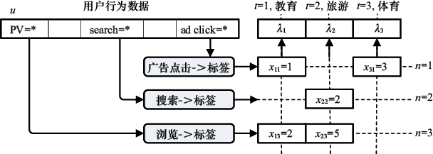 图13-7　行为定向特征生成过程示意