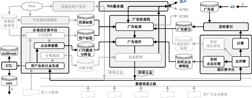 图14-2　广告网络系统架构示意
