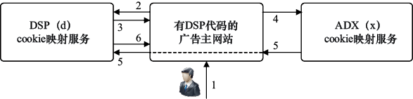 图16-3　DSP与广告交易平台间cookie 映射示例