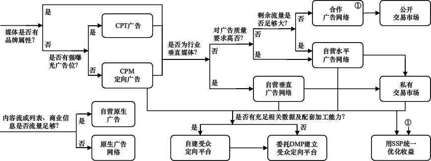 图17-11　媒体利用广告变现的决策过程