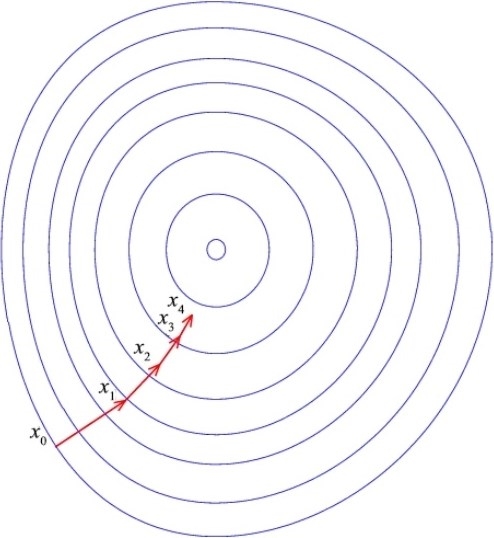 图2-9 梯度下降法的形象化表示