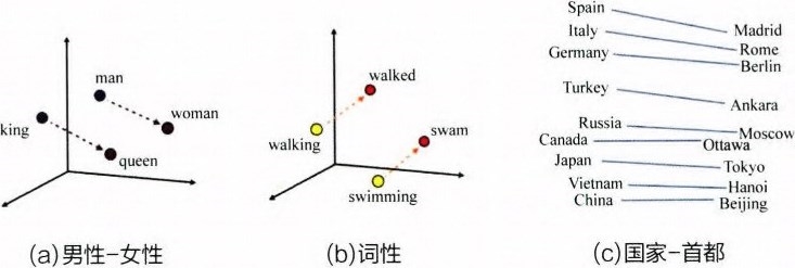 图4-1 词向量举例