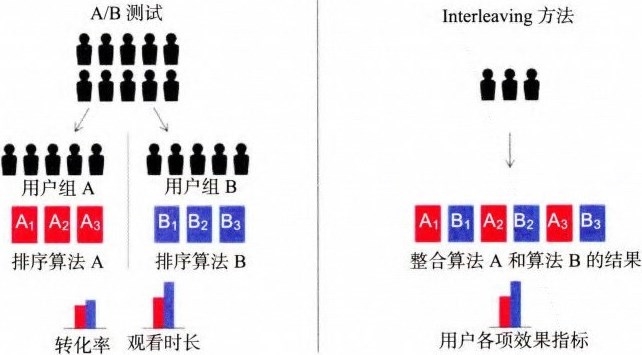 图7-8 传统A/B测试和Interleaving方法的比较