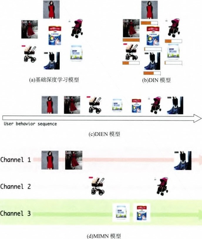 图8-20 阿里巴巴各模型对用户行为的建模方法
