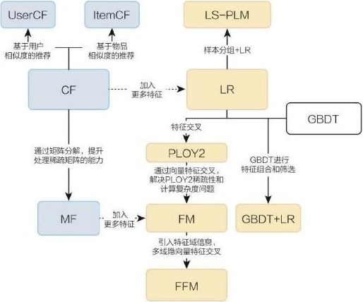 图2-1 传统推荐模型的演化关系图