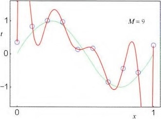 图2-6 过拟合现象的例子