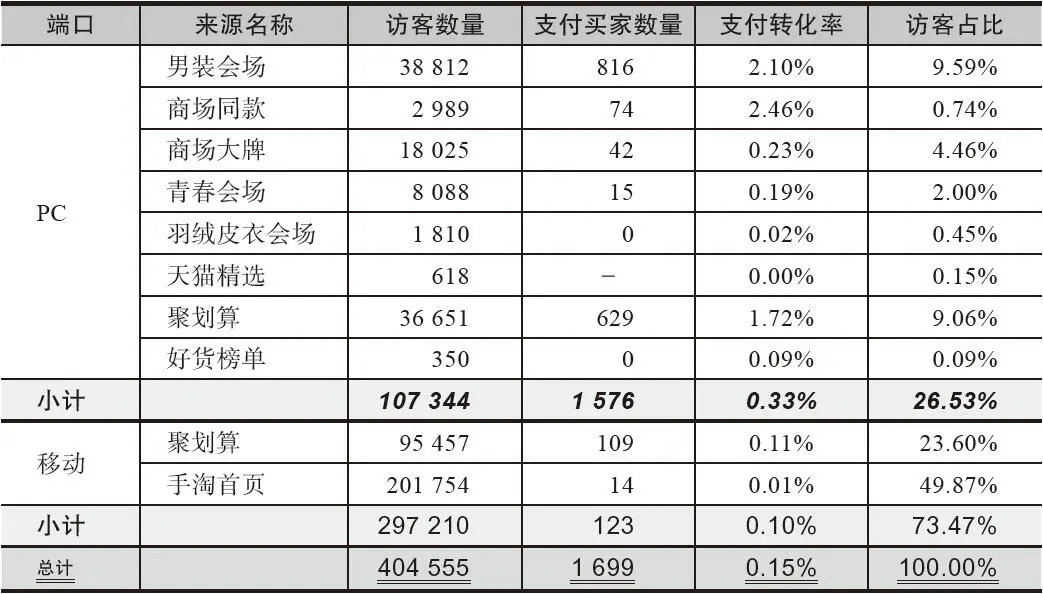 表 4-5 店铺聚划算时的流量分析