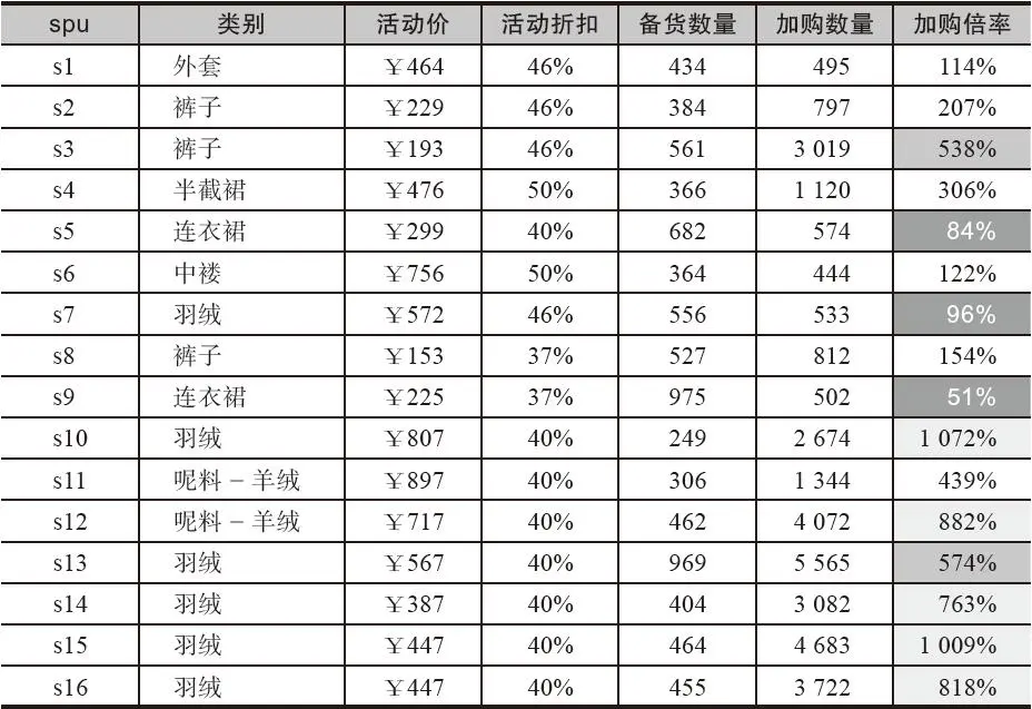 表 4-6 预热第三天的主推款预热效果追踪表