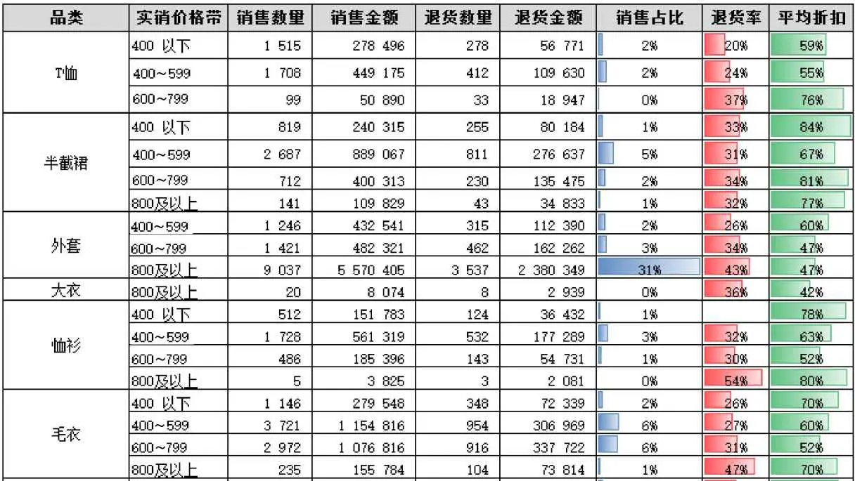 表 4-8 某店铺品类、价格带销售与退货分析