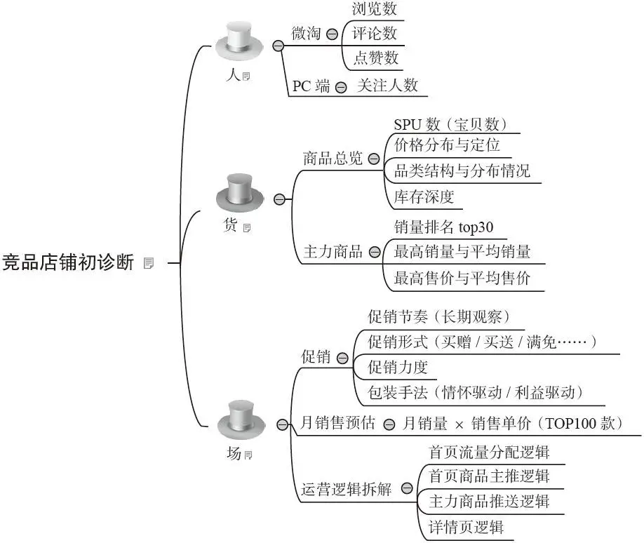 图 3-3 利用“人—货—场”细分方法初步分析竞品店铺
