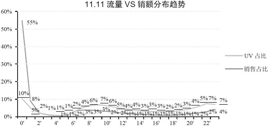 图 4-13 双 11 当天流量与销售分布趋势