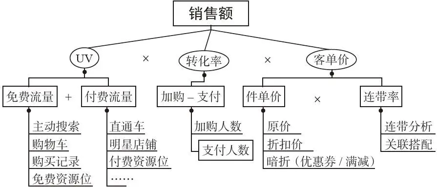 图 3-4 销售变化的原因分析