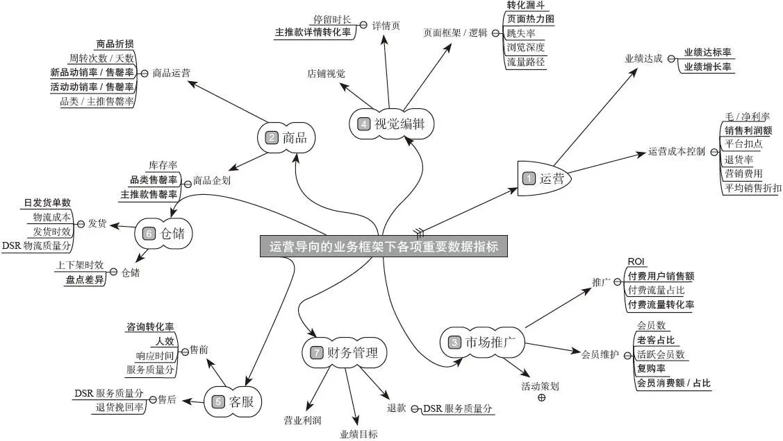 图 2-2 运营导向的业务框架下各项重要数据指标