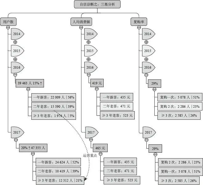 图 4-3 根据“三基分析”制定店铺 2017 年业绩目标与战略