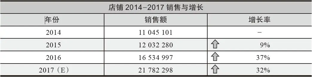 表 4-3 由三基分析推算出的近四年销售额与增长情况