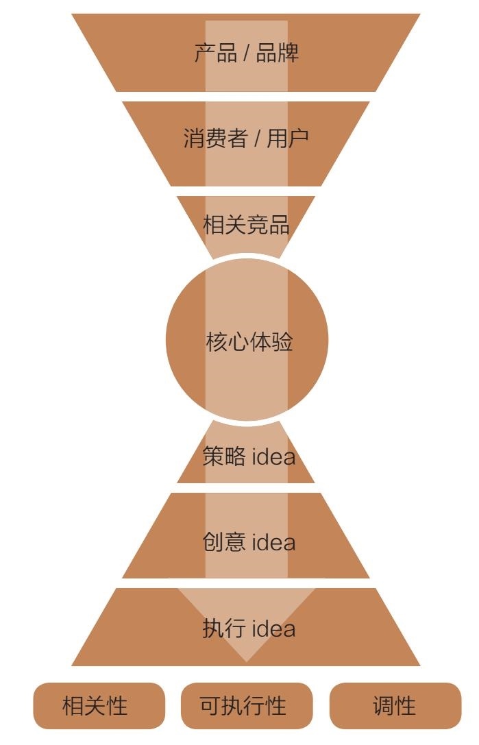 创意发想的基本逻辑