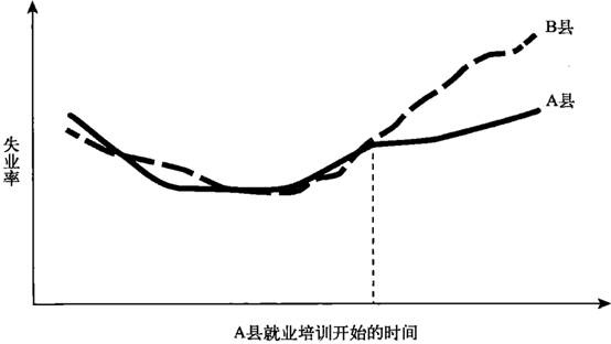 图14-2 就业培训项目对A县就业率的影响（以B县为参照物）