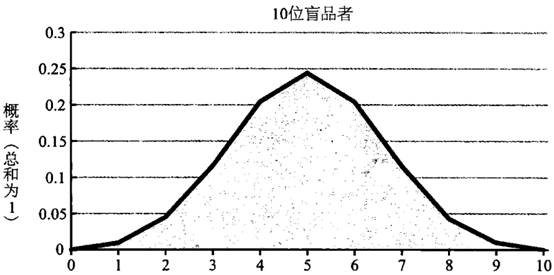 图 5-1 选择施利茨啤酒的盲品者人数