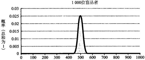 图 5-3 选择施利茨啤酒的盲品者人数