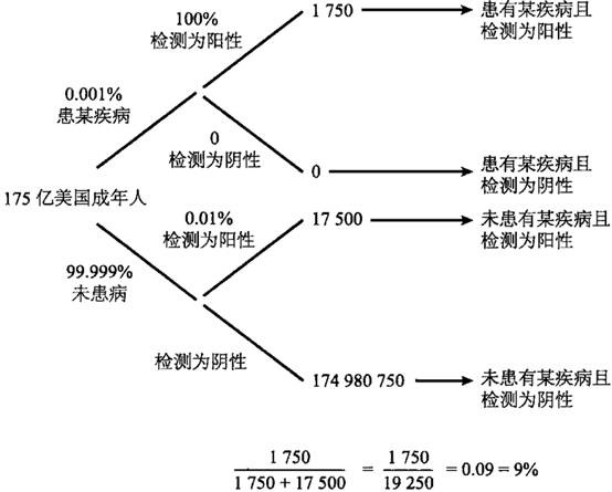 图5-5 某疾病全美国筛査情况