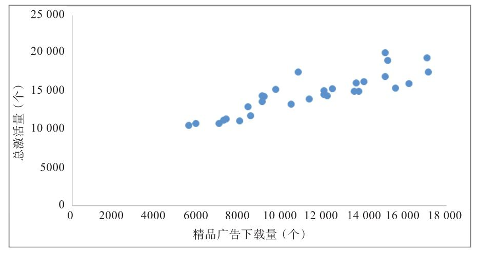 图2-12　精品广告下载量与总激活量关系图