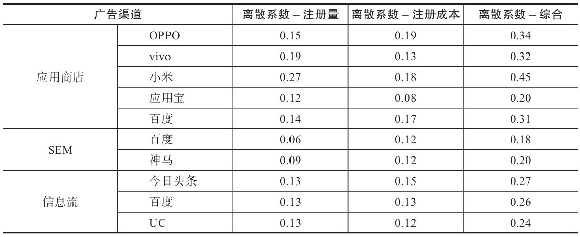 表 7-3　各广告渠道的转化数据的离散系数