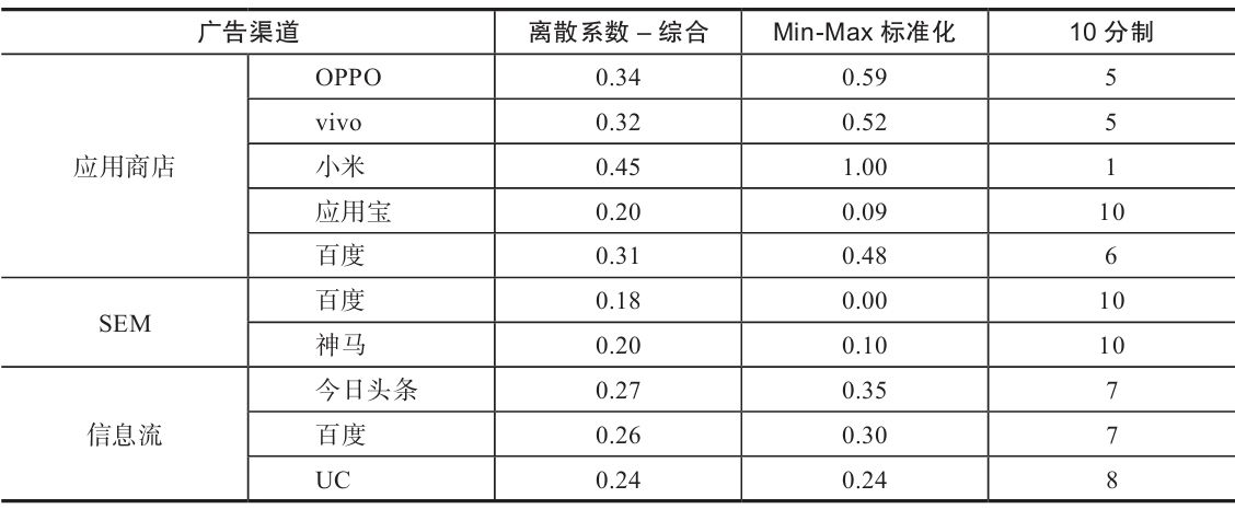 表 7-7　投放稳定性指标的数据标准化和评分