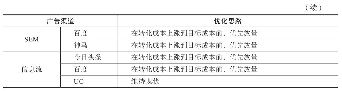 表 7-11　各渠道的优化思路