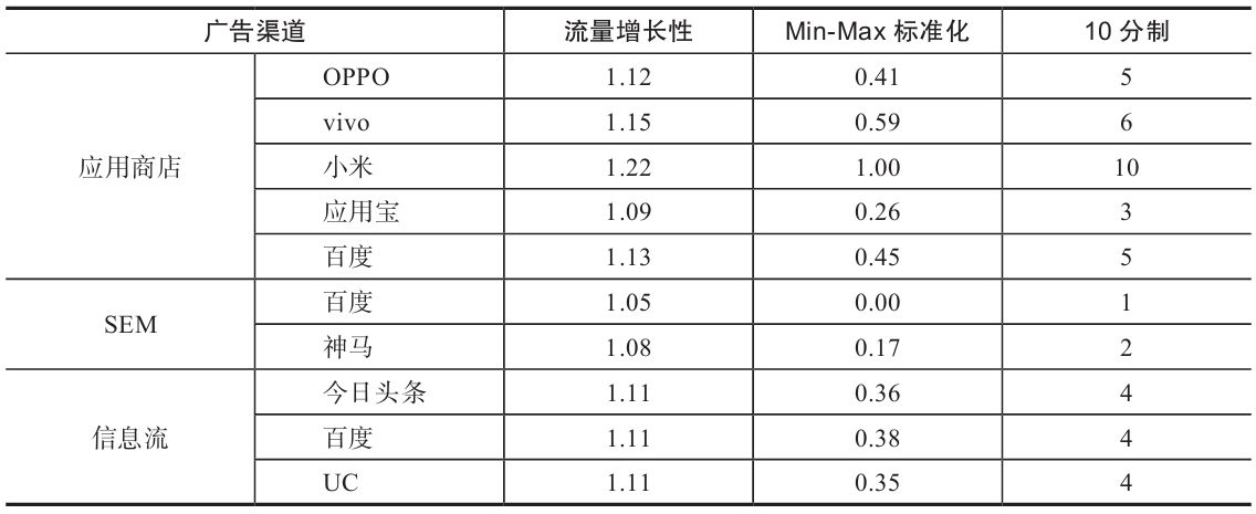 表 7-8　流量增长性指标的数据标准化和评分