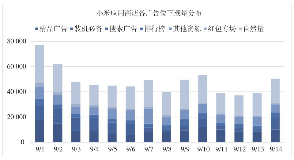 图3-9　堆积柱状图