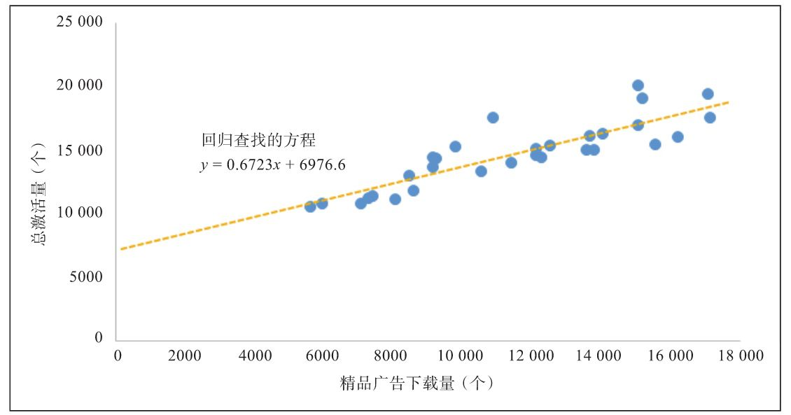 图2-17　精品广告下载量和总激活量的关系图
