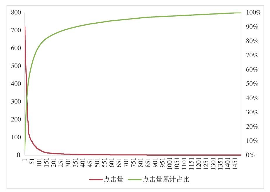 图4-1　某SEM账户全部关键词的流量分布