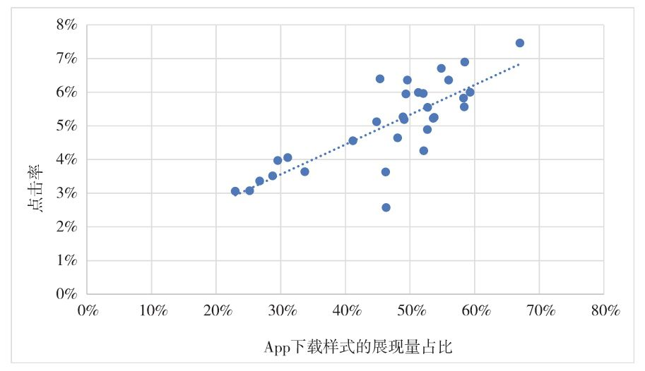 图4-3　App下载样式的展现量占比与点击率的散点图