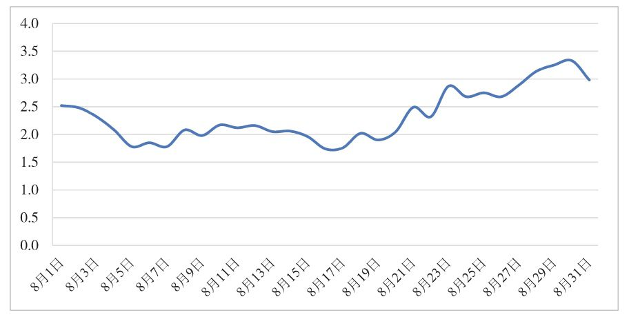 图4-4　关键词“芝麻信用”的平均排名趋势